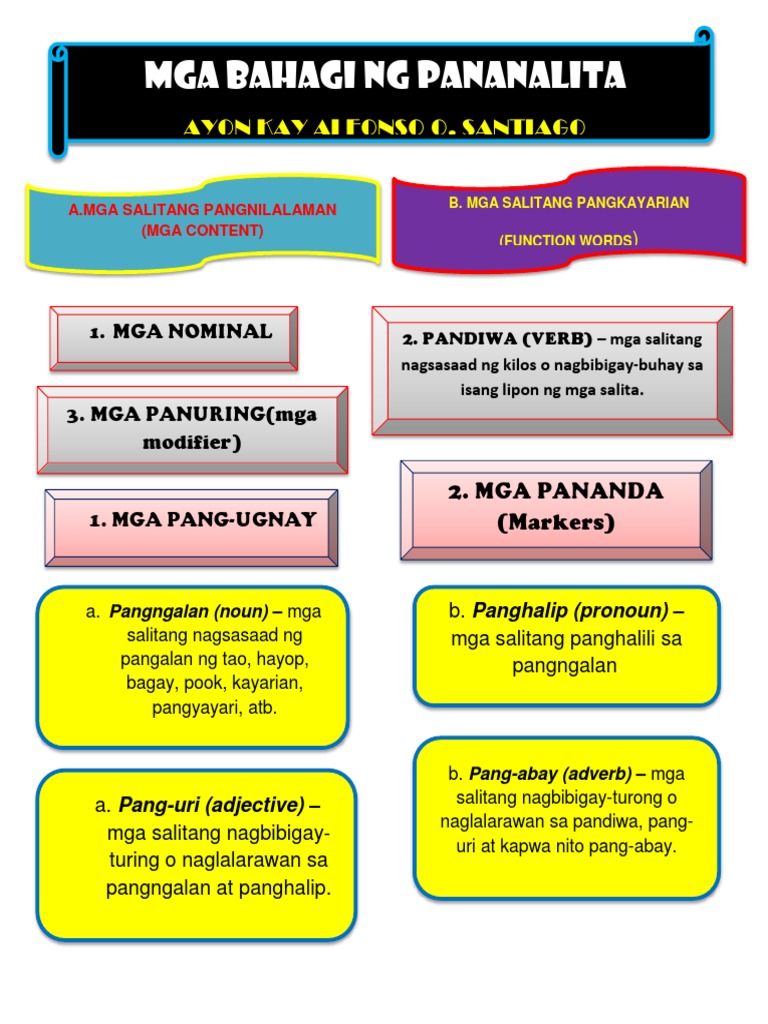Bahagi NG Pananalita | PDF