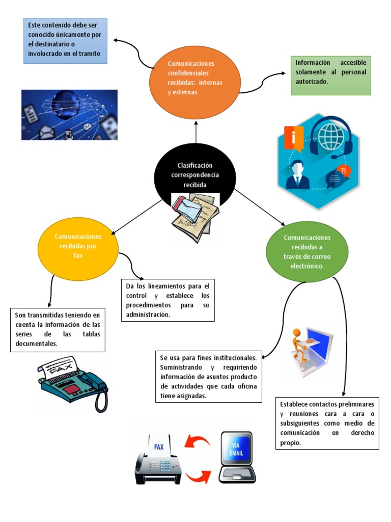 CLASIFICACION DE LA CORRESPONDENCIA Correo Fax