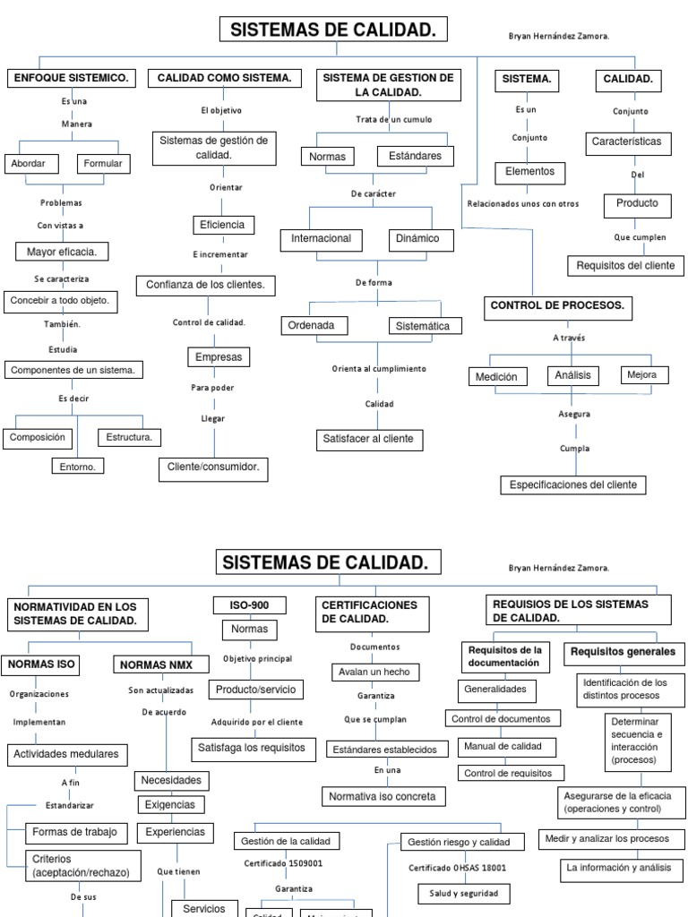 Mapa Conceptual de Sistemas de Calidad | PDF | Calidad (comercial ...