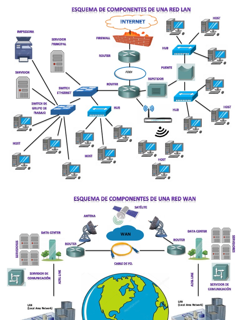 Componentes LAN WAN | PDF