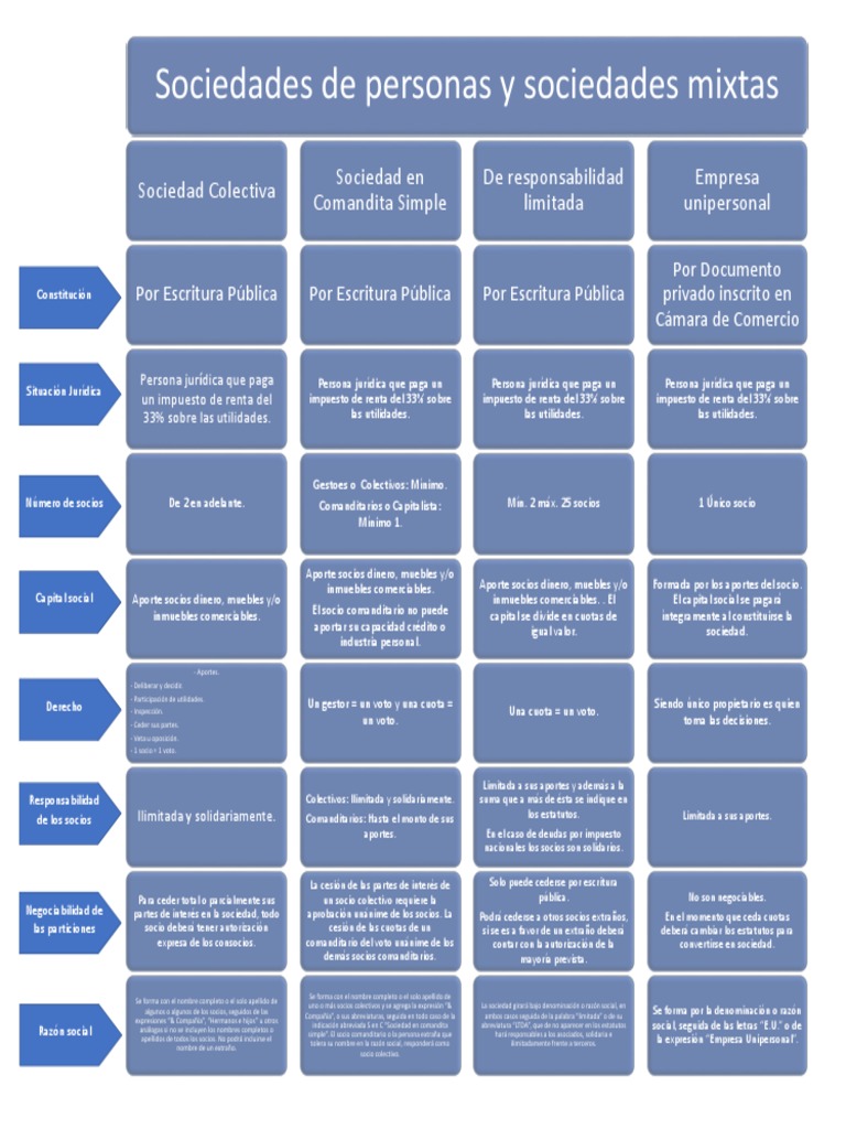 Mapa Conceptual Tipos Societarios | PDF | Compartir (Finanzas ...