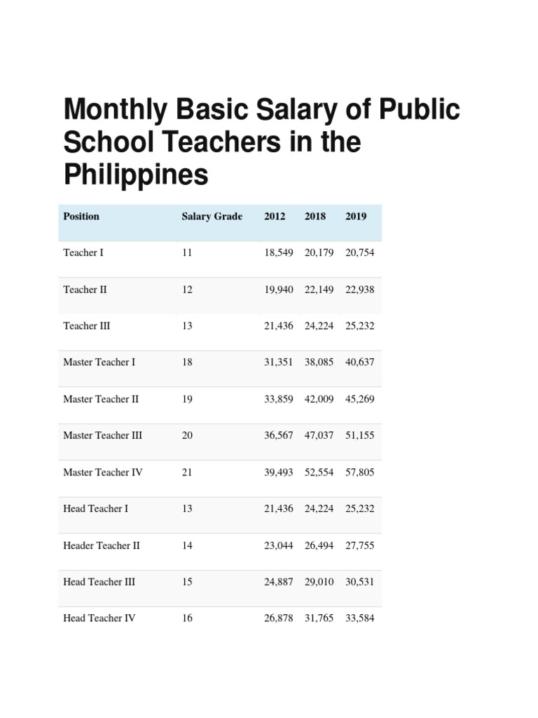 Monthly Basic Salary of Public School Teachers in the Philippines