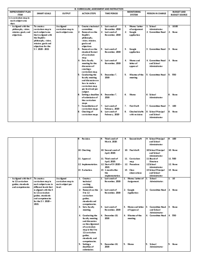 Curriculum Map | PDF | Curriculum | Educational Assessment