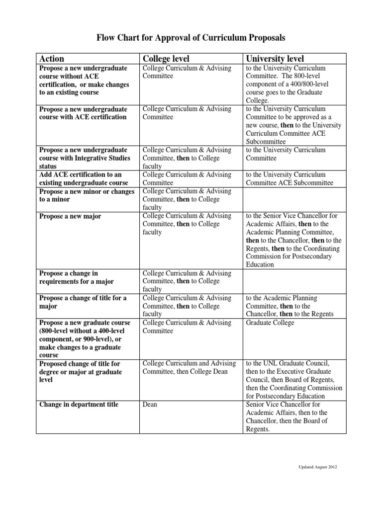 Curriculum Proposal Approval Flowchart | PDF | College | Postgraduate ...