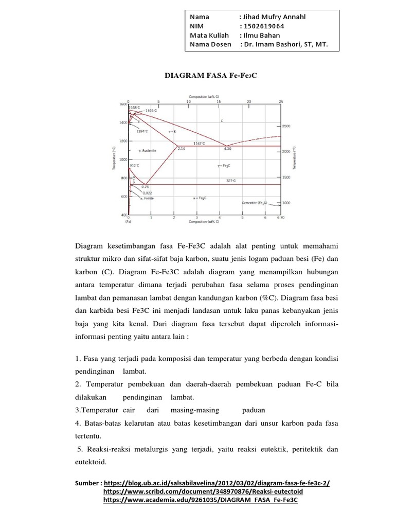 Diagram Fasa Fe