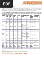 TOEFL Equivalency Table - ToEIC, ToEFL, IELTS Score Comparison Chart