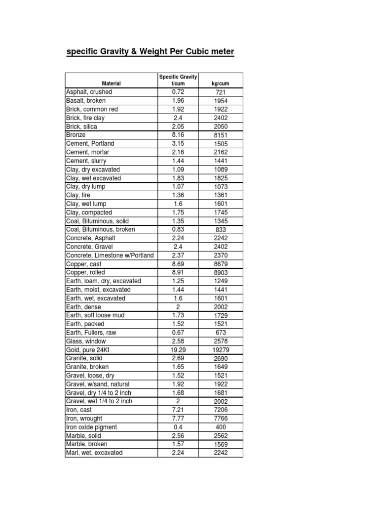 Specific Gravity and Weight Per Cum of Construction Materials | PDF ...