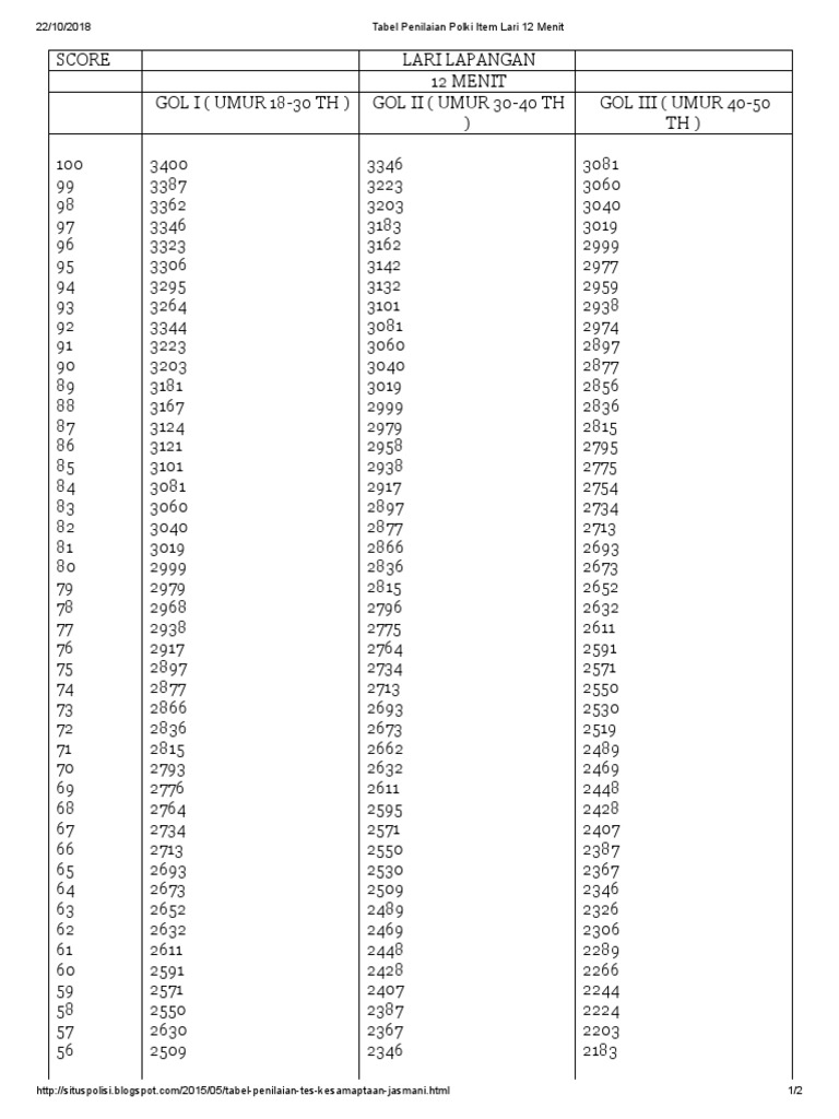 Tabel Penilaian Polki Item Lari 12 Menit Des Sports