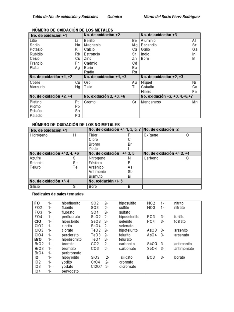 Tabla de Numero de Oxidacion Metales y No Metales Rieles Redox