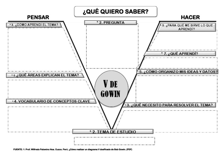 Diagrama V de Gowin Plantilla Alumnos | PDF