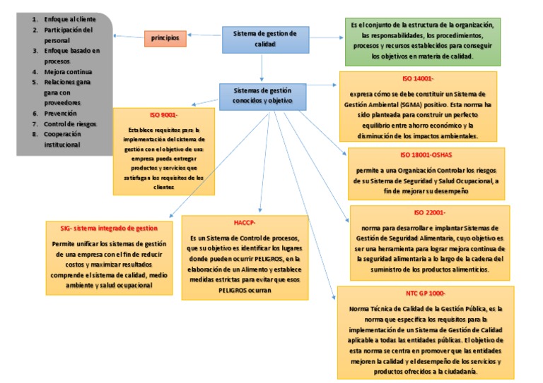 MAPA CONCEPTUAL SISTEMA DE GESTION DE CALIDAD.pdf