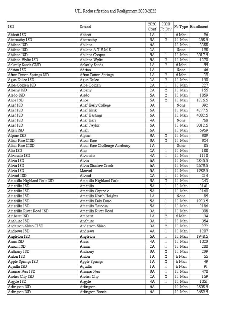 UIL Reclassification 2020-2022 Overview | PDF | El Paso | Schools