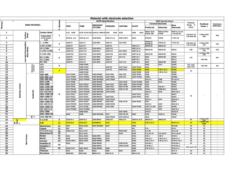 Welding Electrode Selection Guide | PDF | Atoms | Transition Metals