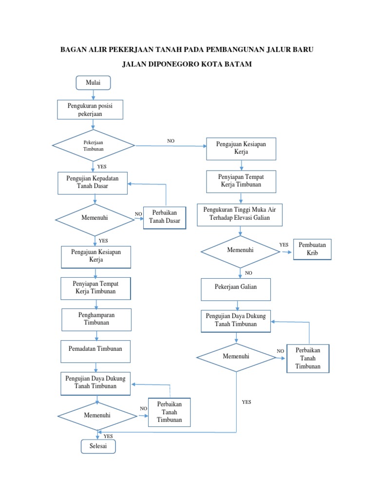Bagan Alir Pekerjaan Tanah Pada Pembangunan Jalur Baru | PDF