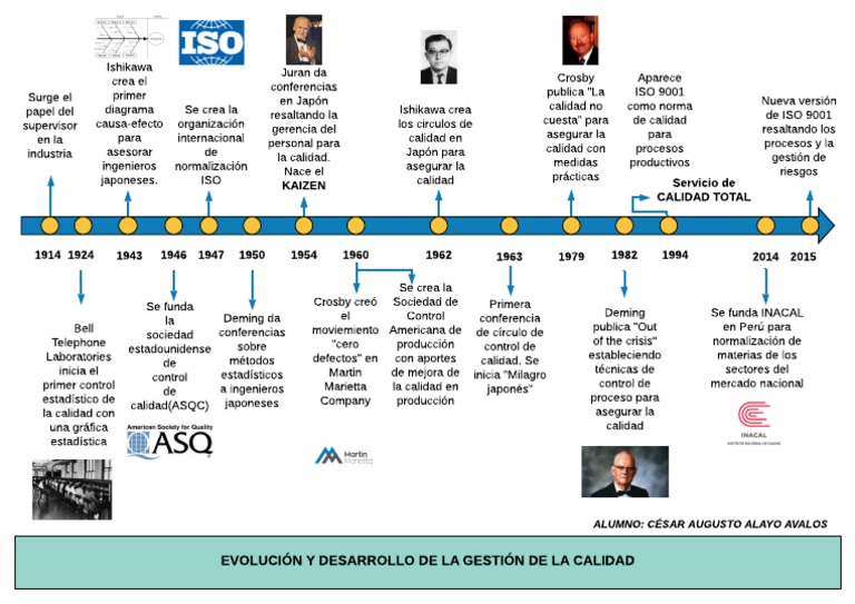 Evolución de La Gestión de La Calidad | PDF | Sectores Economicos ...