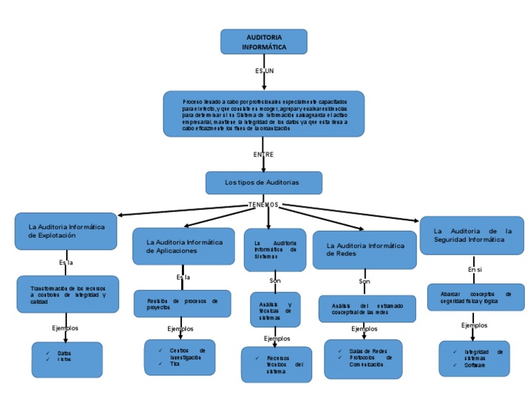 Mapa Conceptual Tipos De Auditoria Inform 225 Tica Software Red De - Riset