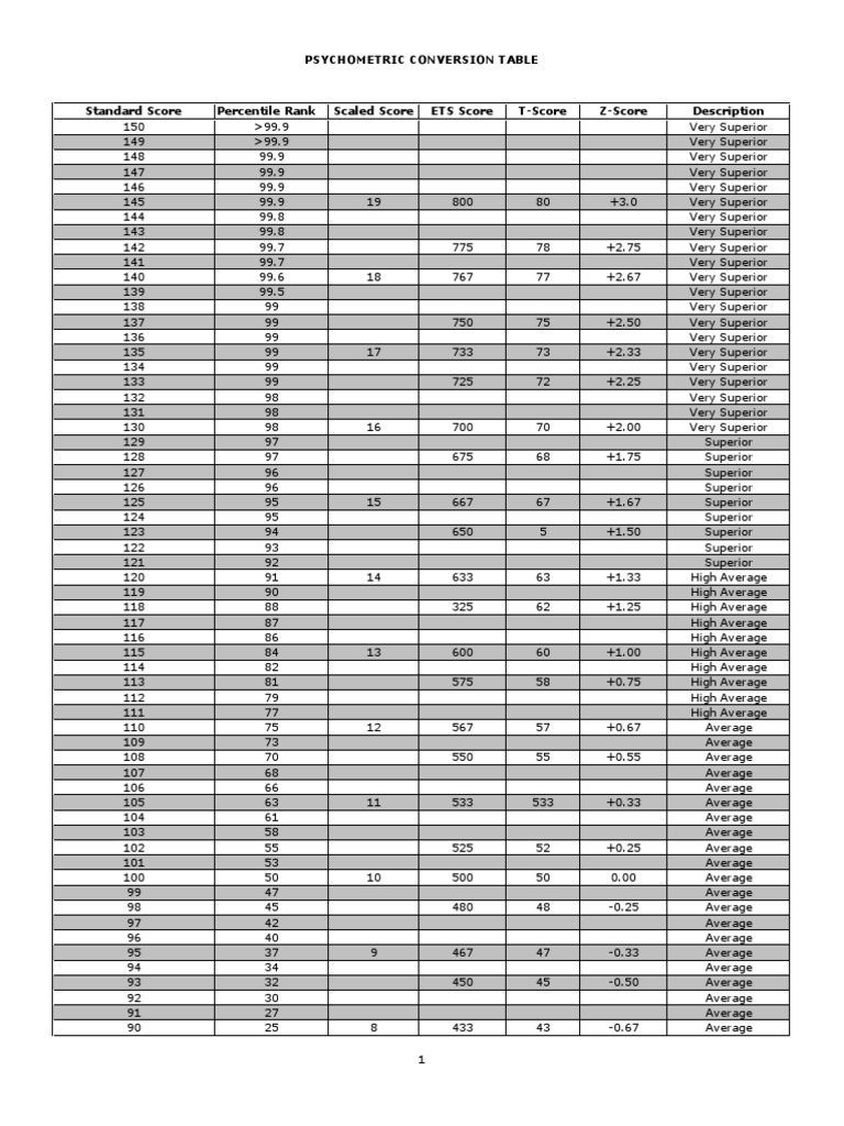Psychometric Score Conversion Table | PDF | Standard Score ...
