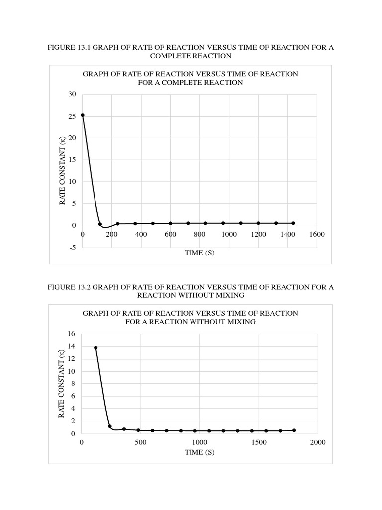 Graph For Practical 13 | PDF