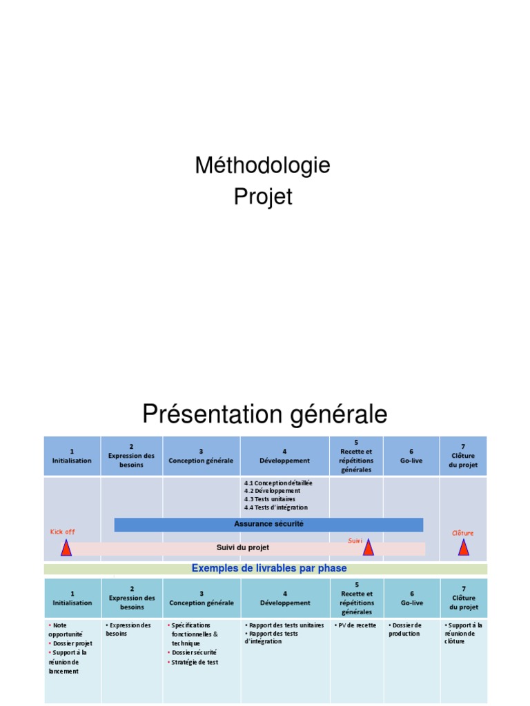 Methodo Projet | PDF | Test de logiciel | Chef de projet