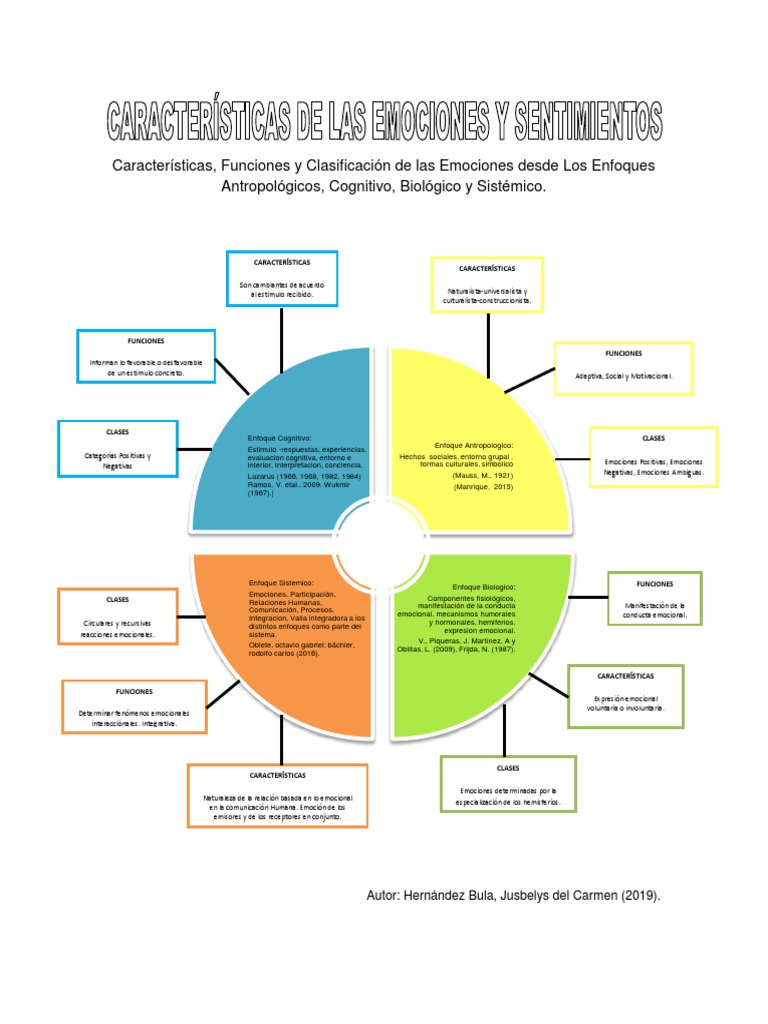 Mapa Conceptual de las Emociones | PDF | Las emociones | Comportamiento