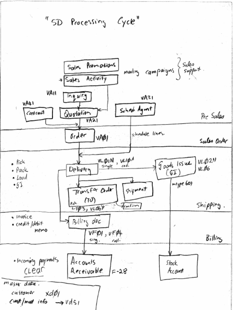 SD Notes PDF | PDF