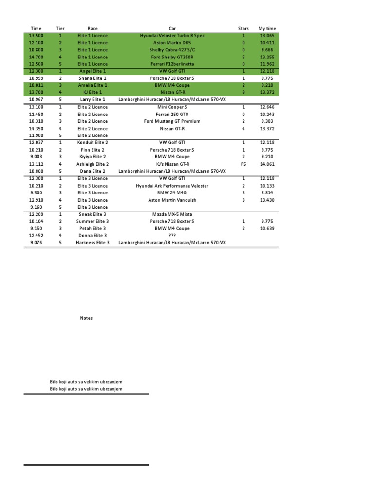 CSR2 Times | PDF | Sports Car Racing | Car Manufacturers