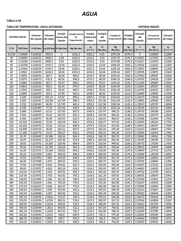 Tabla A.4e Tabla de Temperatura. Agua Saturada PDF PDF