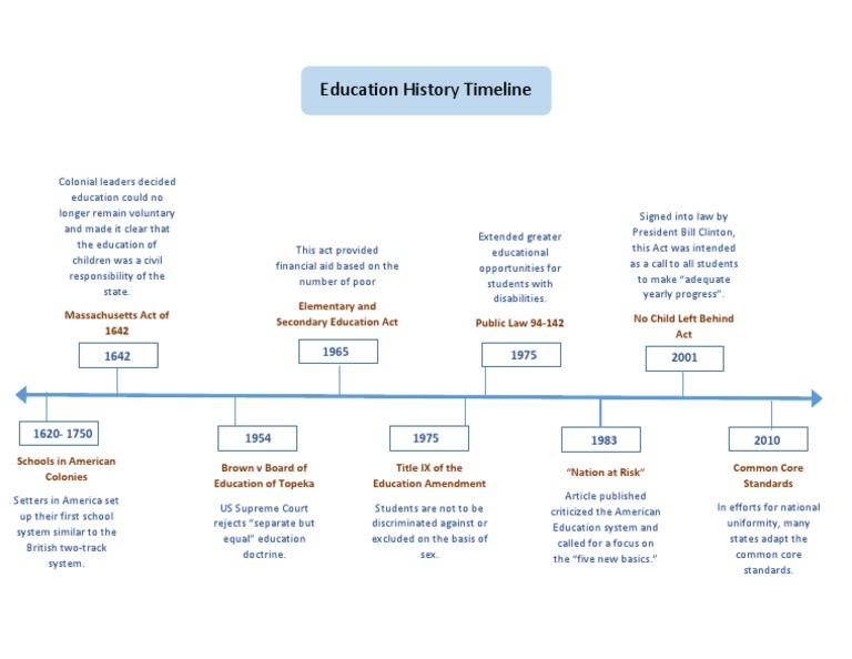 education history timeline Title Ix The United States Free 30day