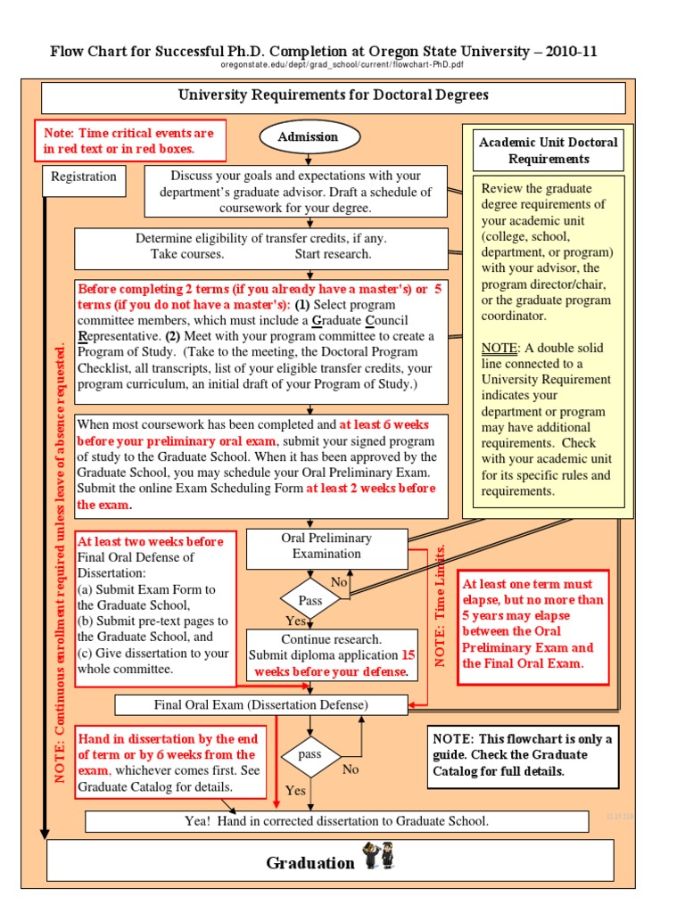From Freshman To Graduate Your Usf Cheme Flowchart - p78q1z3