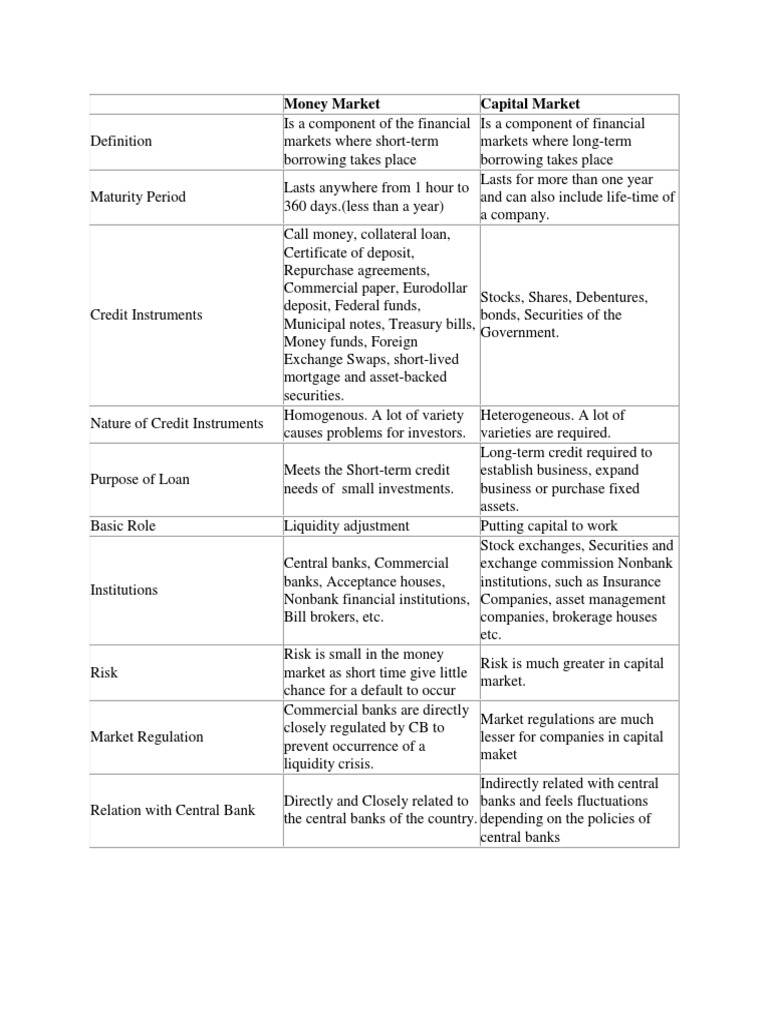 Money Market Vs Capital Market | PDF | Money Market | Securities (Finance)