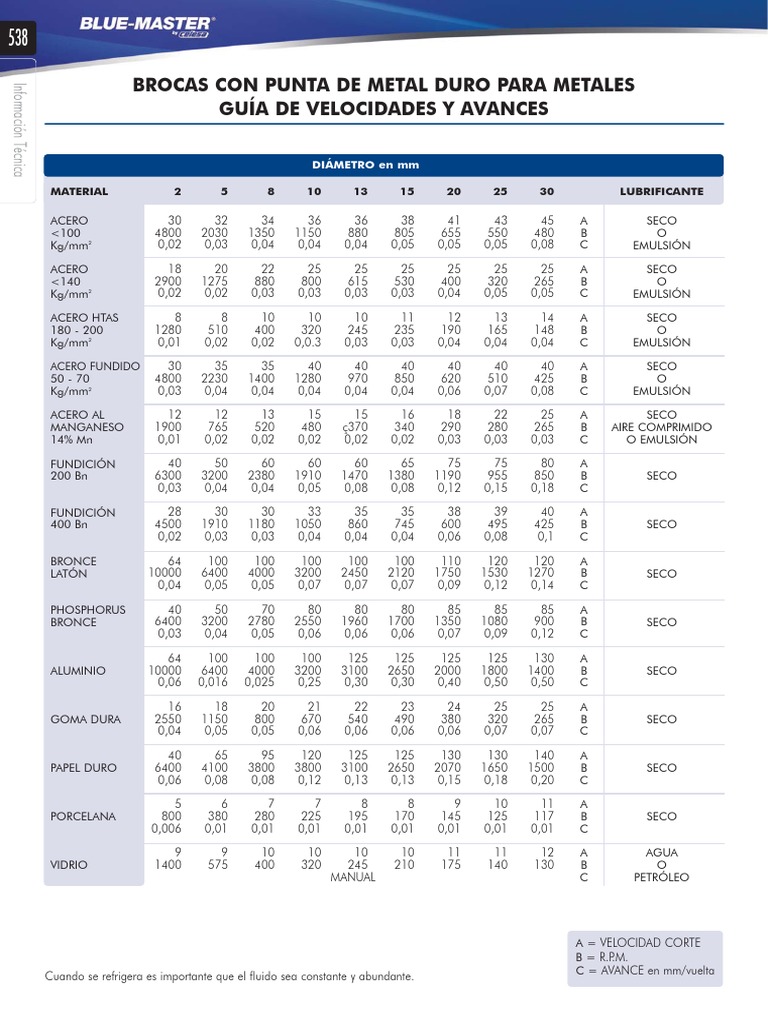 Tabla RPM brocasMD BM PDF | PDF