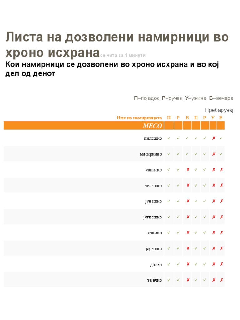 Листа на дозволени намирници во хроно исхранасе чита за | PDF