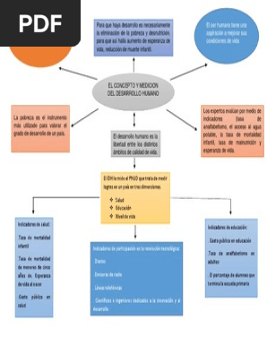 Mapa Conceptual Desarrollo Humano Pdf Calidad De Vida Pobreza