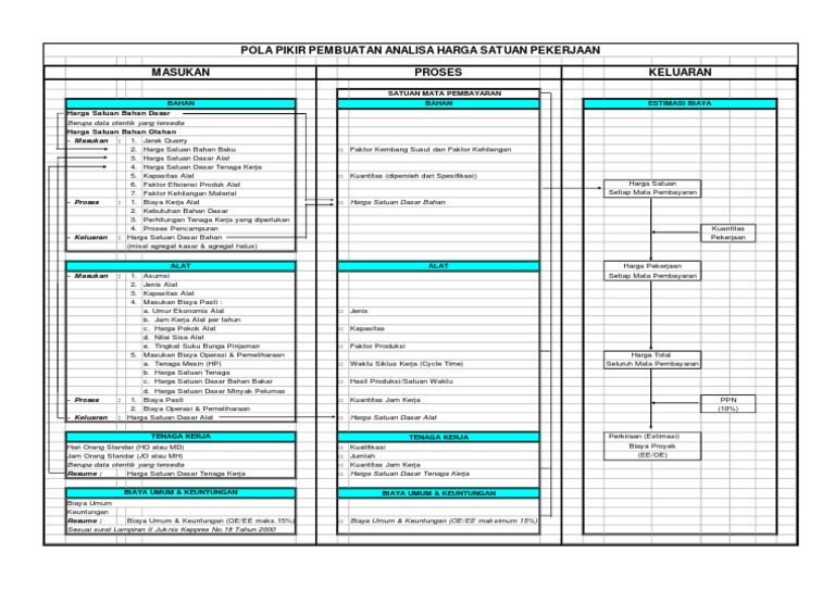 Flowchart Pembuatan RAB | PDF | Teknologi & Rekayasa