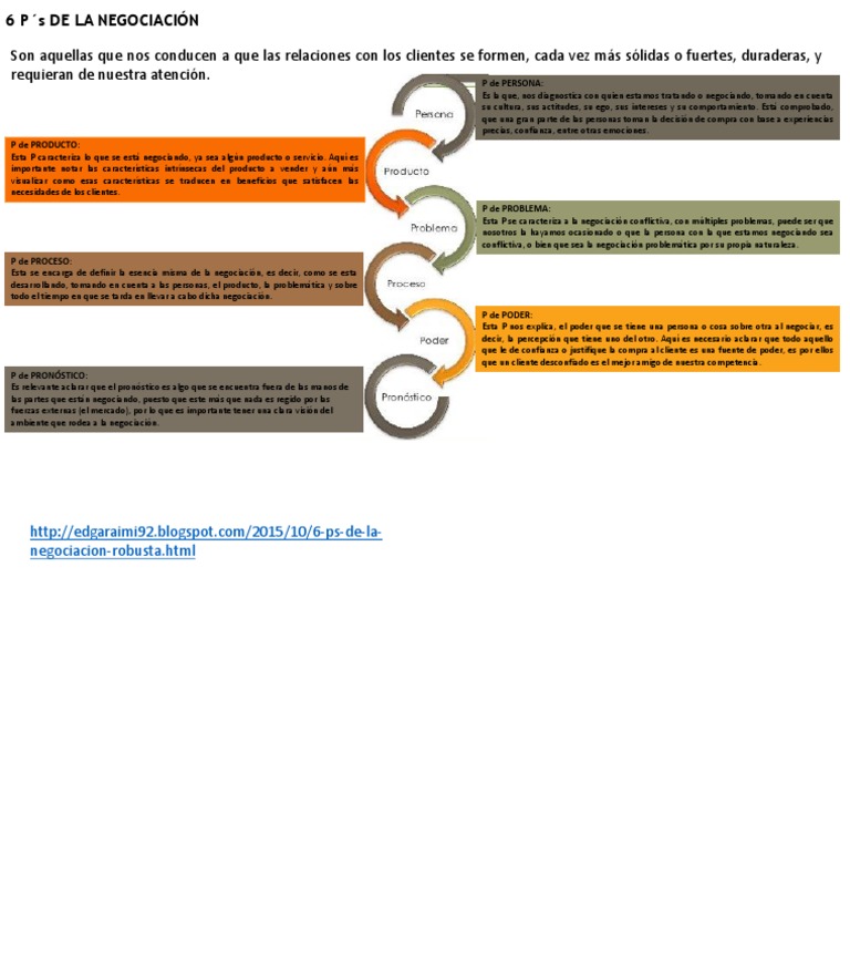 6 Ps de La Negociacion Negociación Cognición