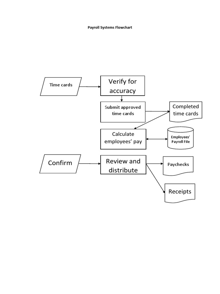 Payroll Systems Flowchart Overview | PDF