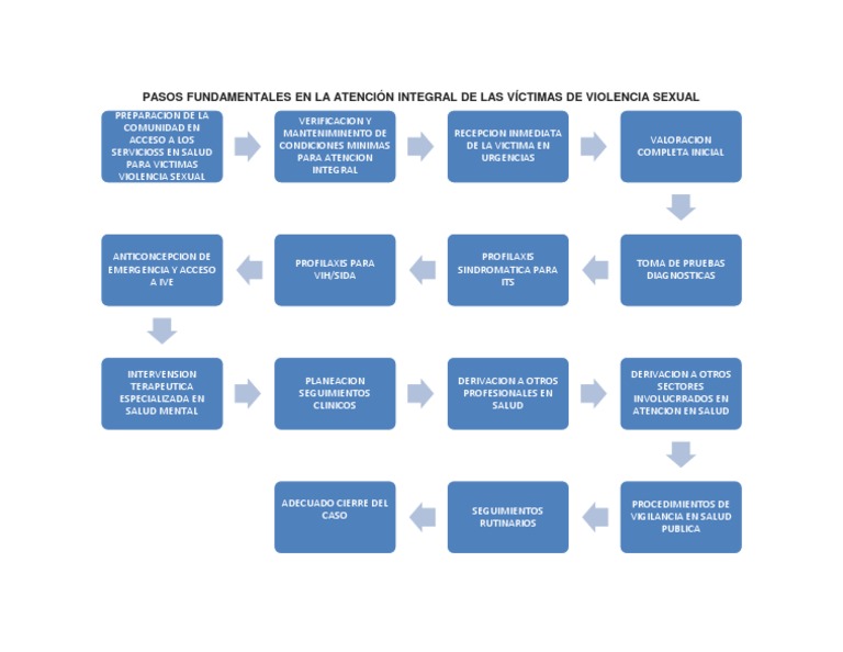 Pasos en Atención a Víctimas de Violencia Sexual | PDF