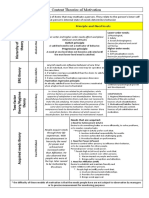 Content Theories