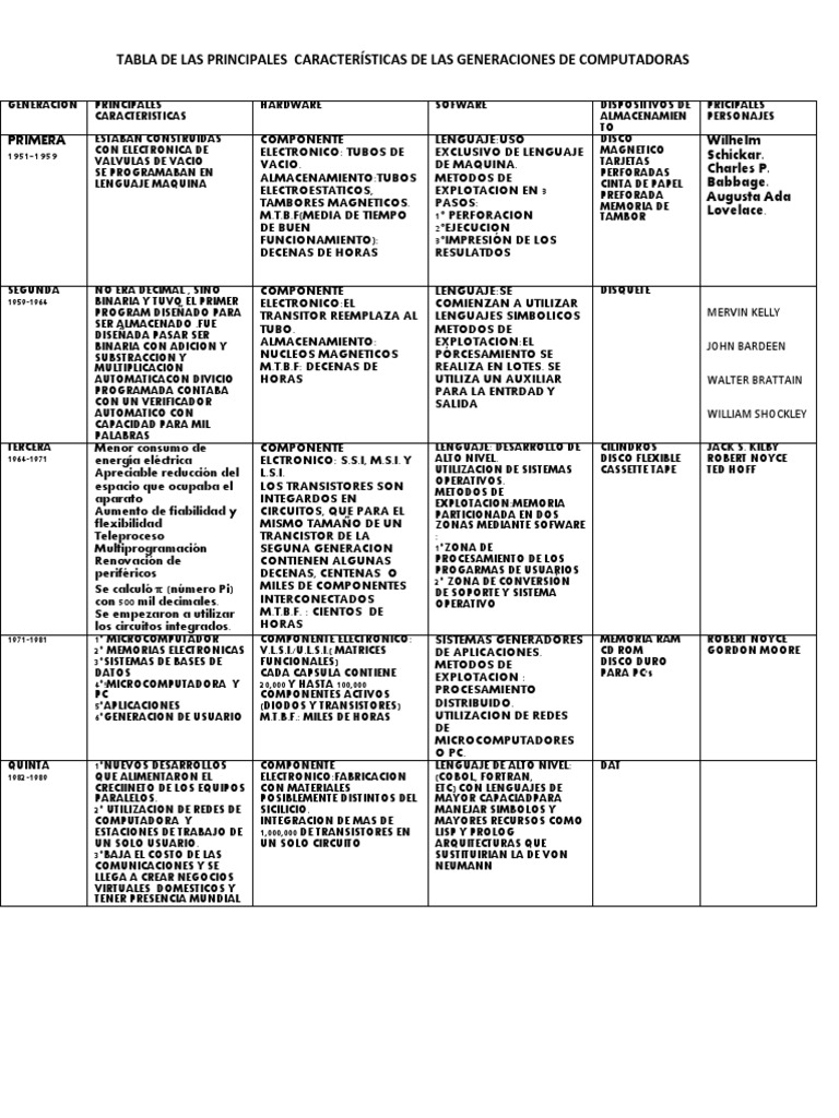 Características de Generaciones de Computadoras | PDF | Almacenamiento ...