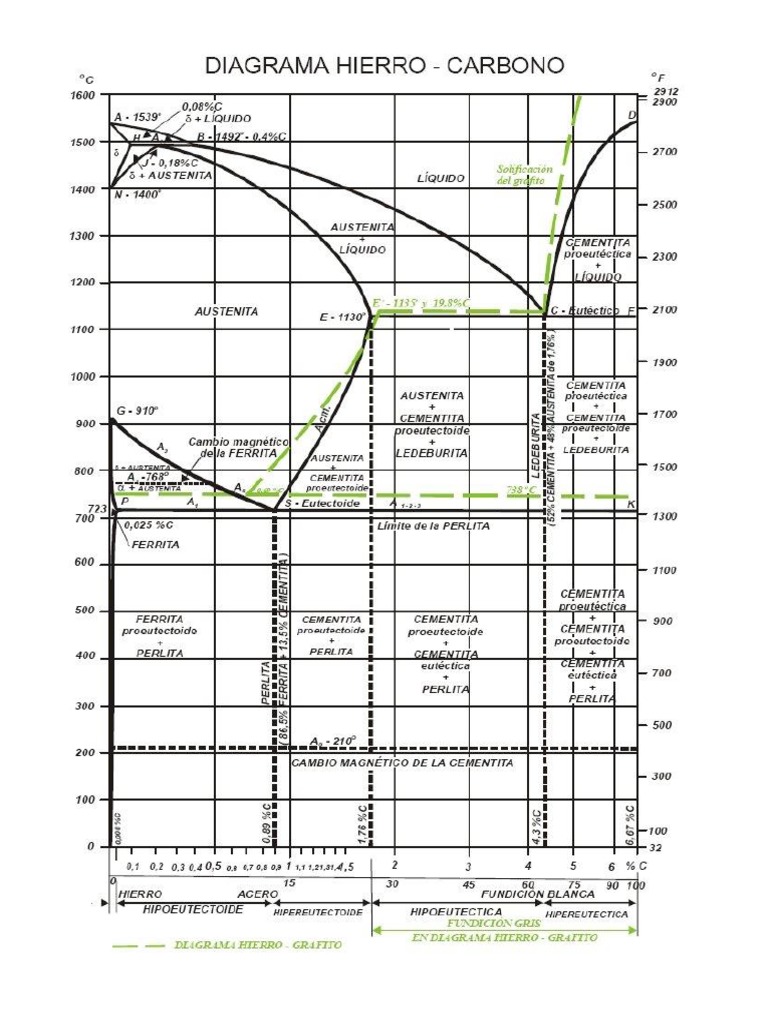 Diagrama De Fases Hierro PDF Metalurgia Ciencia De Los Materiales