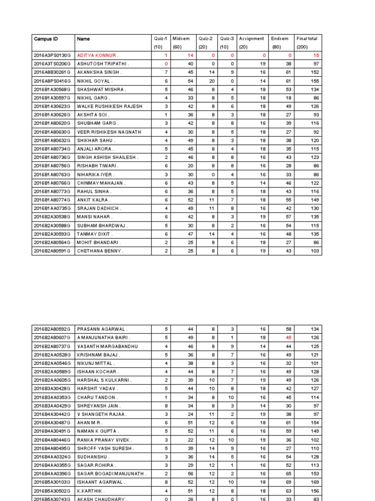 Digital Image Processing BITS F435 Final Marks PDF