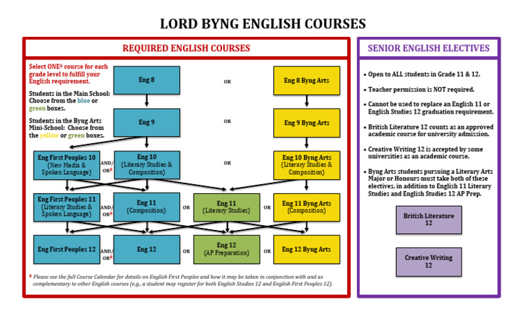 Flow Chart English Courses 2019 Dec 9-2 | PDF | English Studies ...