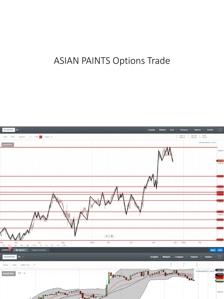 Asian Paints Options Strategy Analysis | PDF