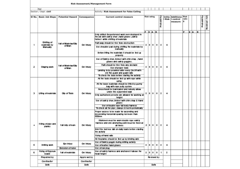 False Ceiling Work Risk Assessment | PDF | Prevention | Safety