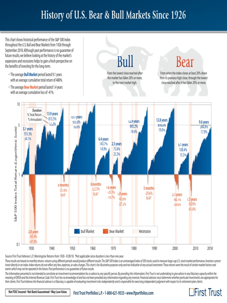 History of U.S. Bear and Bull Markets Since 1926 Financial Adviser