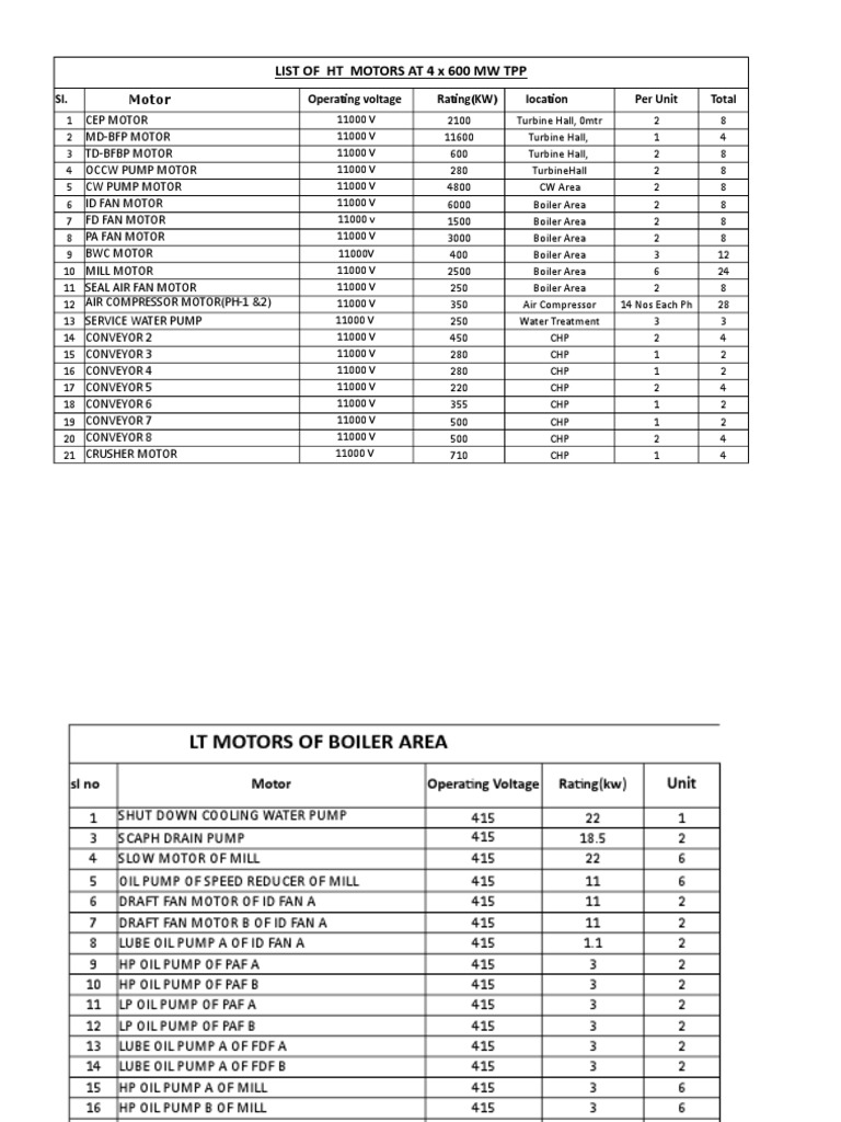 HT and LT Motor List for Power Plant | PDF | Electric Motor | Pump