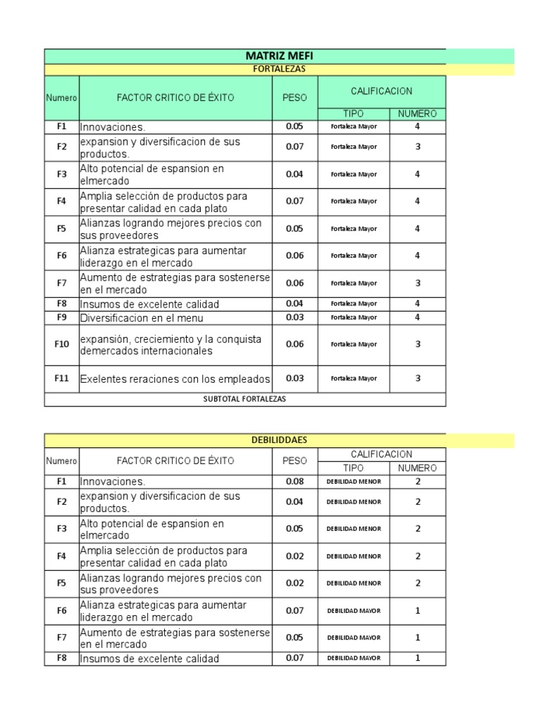 Análisis de Matrices MEFI y MEFE | PDF | Economias | Business
