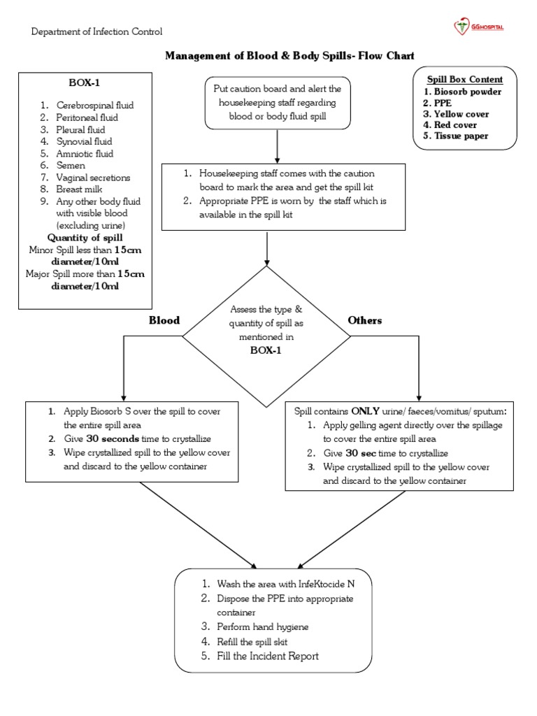 management-of-spill-flow-chart-pdf-medicine-health-sciences