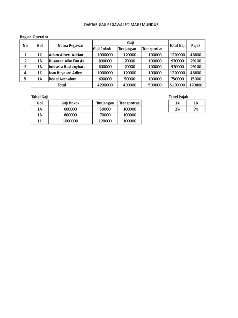 Praktik Gaji Karyawan