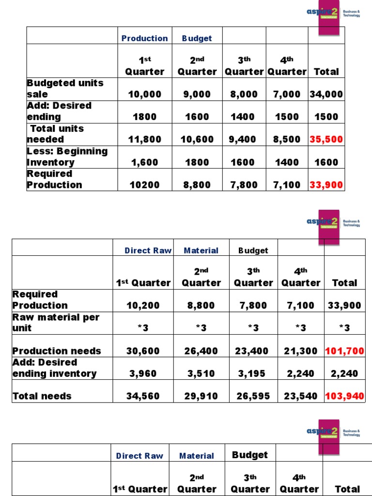 Quarterly Production and Material Budget | PDF | Inventory | Business ...